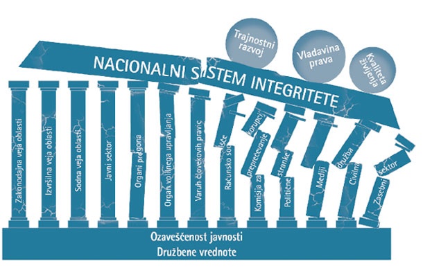 Integriteta institucij